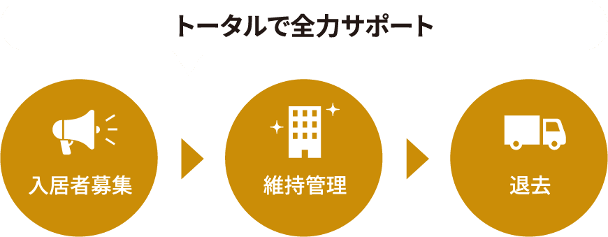 入居者募集 維持管理 退去　トータルで全力サポート