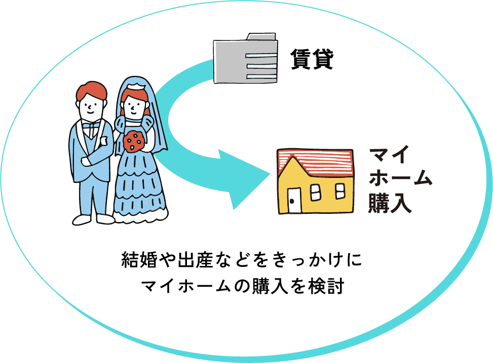 結婚や出産などをきっかけにマイホームの購入を検討