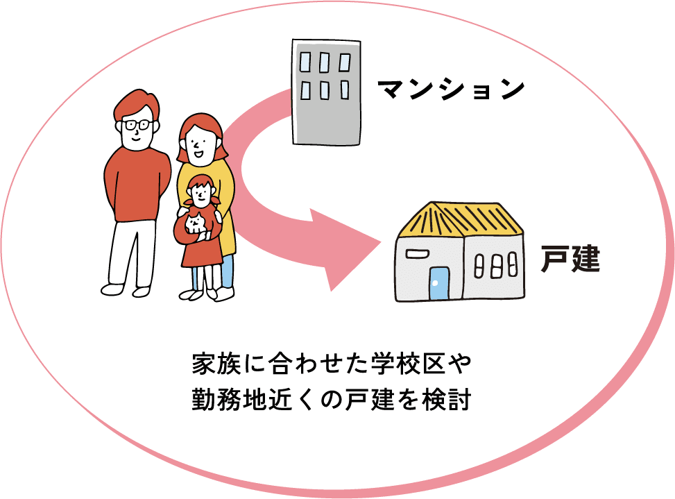 家族に合わせた学校区や勤務地近くの戸建を検討